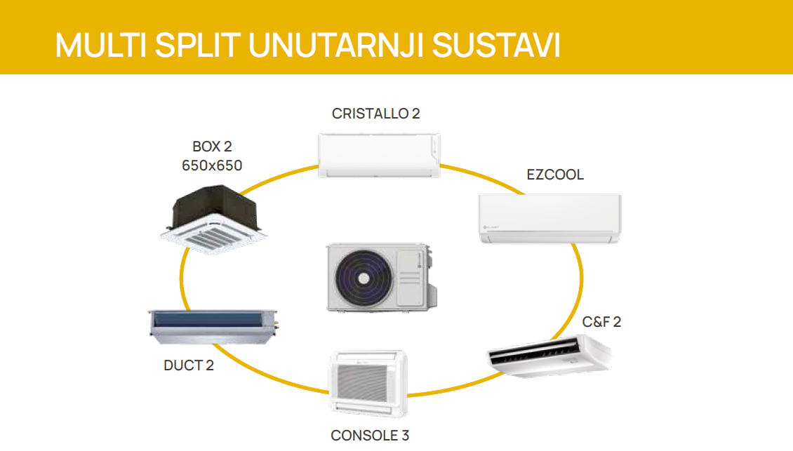 Multi klima uređaji